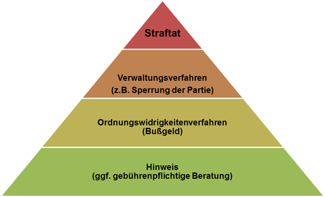 Straftat > Verwaltungsverfahren > Ordnungswidrigkeitsverfahren > Hinweis